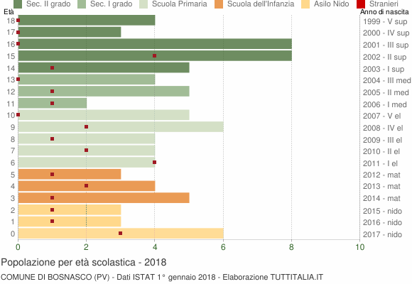 Grafico Popolazione in età scolastica - Bosnasco 2018
