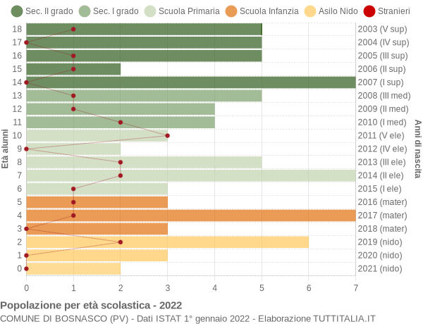 Grafico Popolazione in età scolastica - Bosnasco 2022