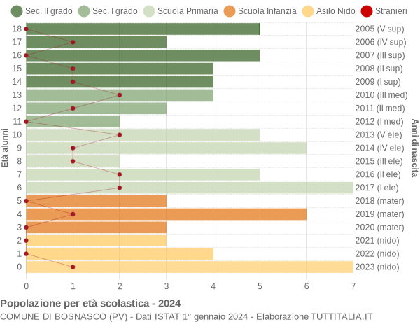 Grafico Popolazione in età scolastica - Bosnasco 2024