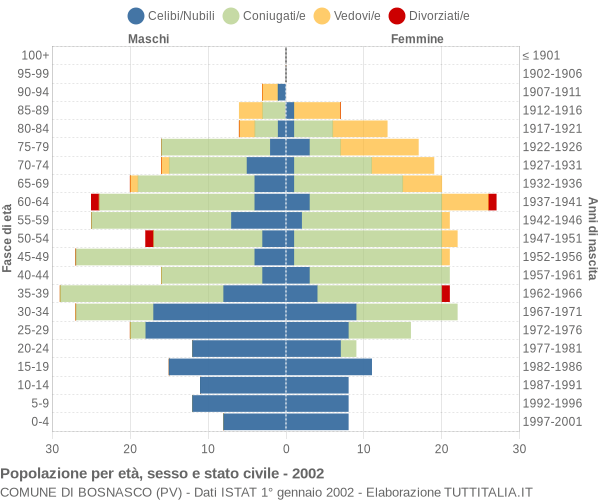 Grafico Popolazione per età, sesso e stato civile Comune di Bosnasco (PV)