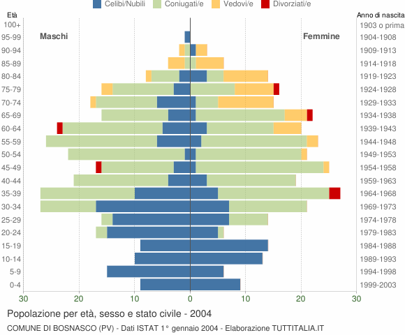 Grafico Popolazione per età, sesso e stato civile Comune di Bosnasco (PV)