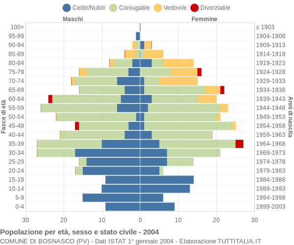 Grafico Popolazione per età, sesso e stato civile Comune di Bosnasco (PV)