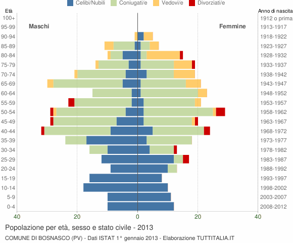 Grafico Popolazione per età, sesso e stato civile Comune di Bosnasco (PV)