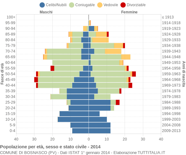 Grafico Popolazione per età, sesso e stato civile Comune di Bosnasco (PV)