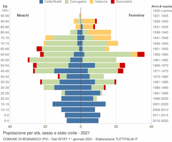 Grafico Popolazione per età, sesso e stato civile Comune di Bosnasco (PV)