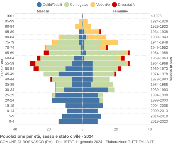 Grafico Popolazione per età, sesso e stato civile Comune di Bosnasco (PV)