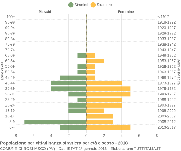 Grafico cittadini stranieri - Bosnasco 2018