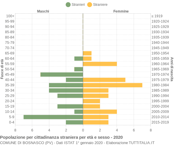 Grafico cittadini stranieri - Bosnasco 2020