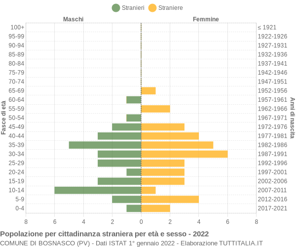 Grafico cittadini stranieri - Bosnasco 2022