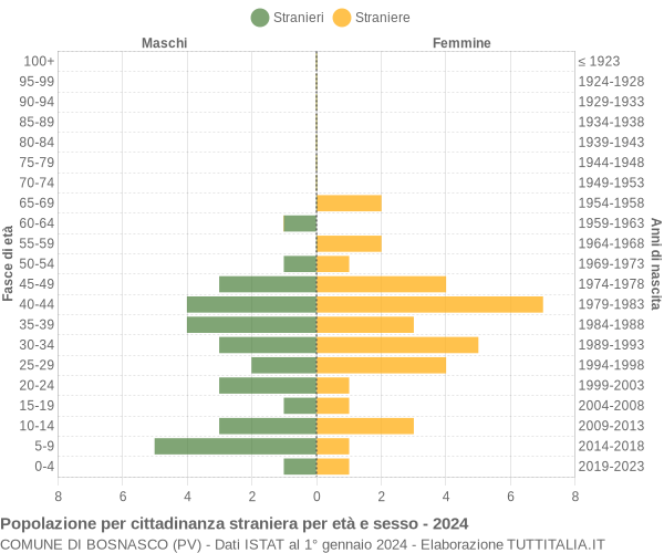 Grafico cittadini stranieri - Bosnasco 2024