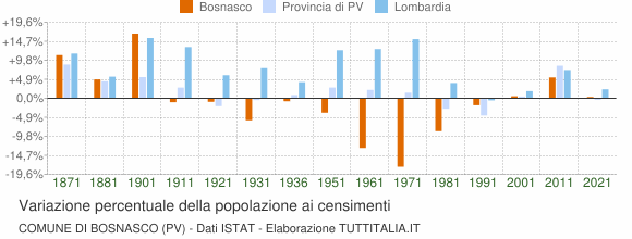 Grafico variazione percentuale della popolazione Comune di Bosnasco (PV)