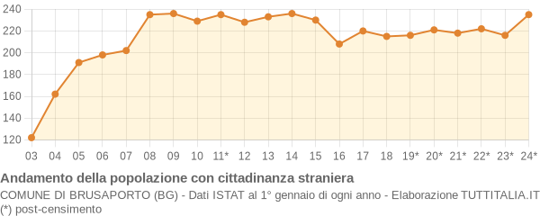 Andamento popolazione stranieri Comune di Brusaporto (BG)