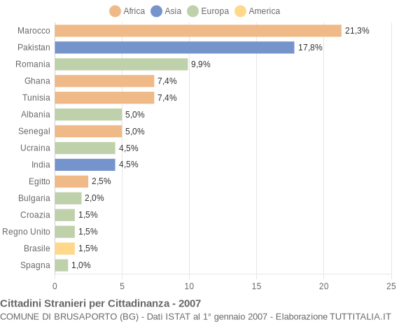 Grafico cittadinanza stranieri - Brusaporto 2007