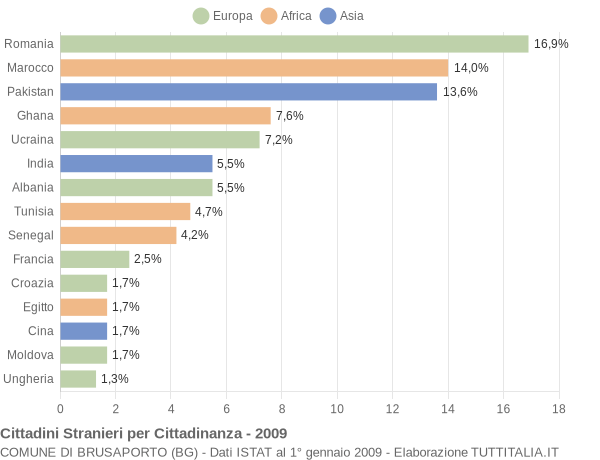 Grafico cittadinanza stranieri - Brusaporto 2009