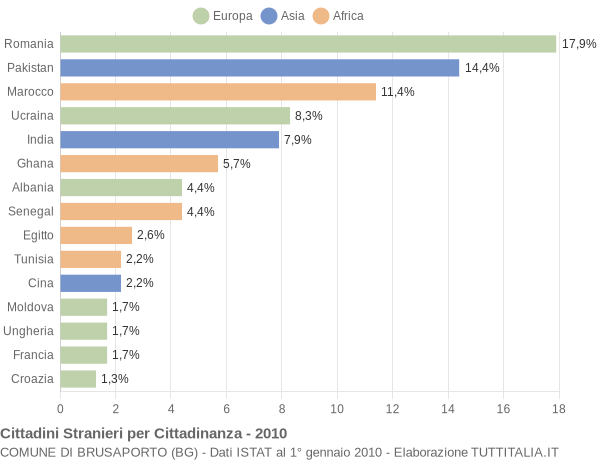Grafico cittadinanza stranieri - Brusaporto 2010