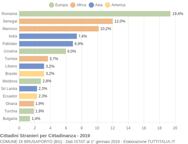 Grafico cittadinanza stranieri - Brusaporto 2019