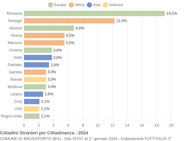 Grafico cittadinanza stranieri - Brusaporto 2024