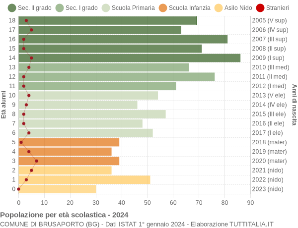 Grafico Popolazione in età scolastica - Brusaporto 2024