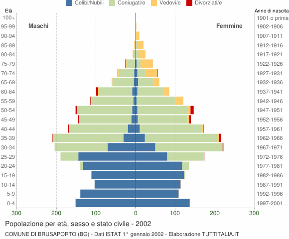Grafico Popolazione per età, sesso e stato civile Comune di Brusaporto (BG)