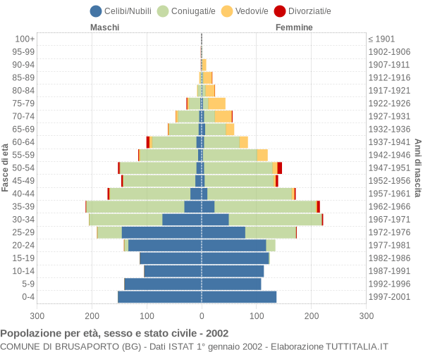 Grafico Popolazione per età, sesso e stato civile Comune di Brusaporto (BG)