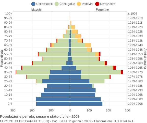 Grafico Popolazione per età, sesso e stato civile Comune di Brusaporto (BG)