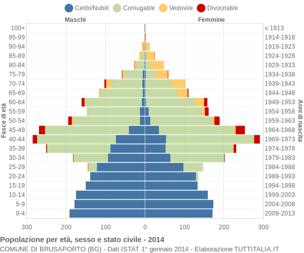 Grafico Popolazione per età, sesso e stato civile Comune di Brusaporto (BG)