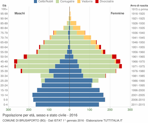 Grafico Popolazione per età, sesso e stato civile Comune di Brusaporto (BG)