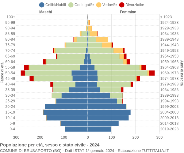 Grafico Popolazione per età, sesso e stato civile Comune di Brusaporto (BG)