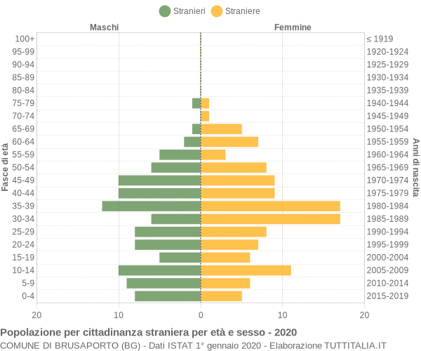 Grafico cittadini stranieri - Brusaporto 2020