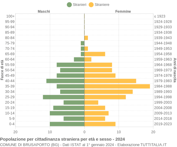 Grafico cittadini stranieri - Brusaporto 2024