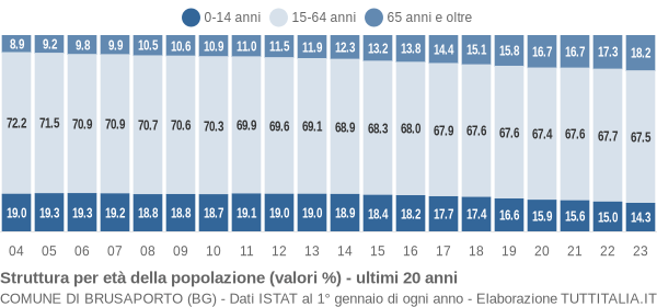 Grafico struttura della popolazione Comune di Brusaporto (BG)