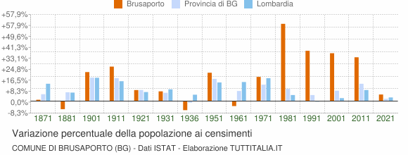 Grafico variazione percentuale della popolazione Comune di Brusaporto (BG)