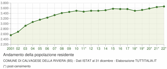 Andamento popolazione Comune di Calvagese della Riviera (BS)