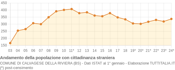 Andamento popolazione stranieri Comune di Calvagese della Riviera (BS)