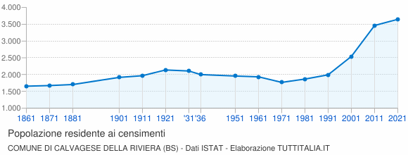 Grafico andamento storico popolazione Comune di Calvagese della Riviera (BS)