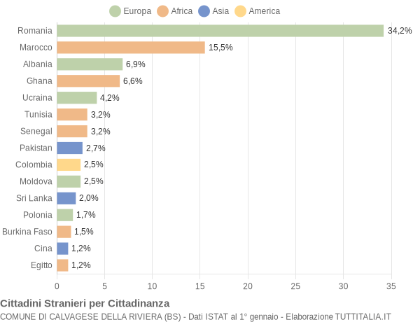 Grafico cittadinanza stranieri - Calvagese della Riviera 2011