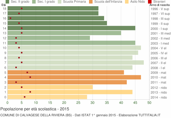 Grafico Popolazione in età scolastica - Calvagese della Riviera 2015