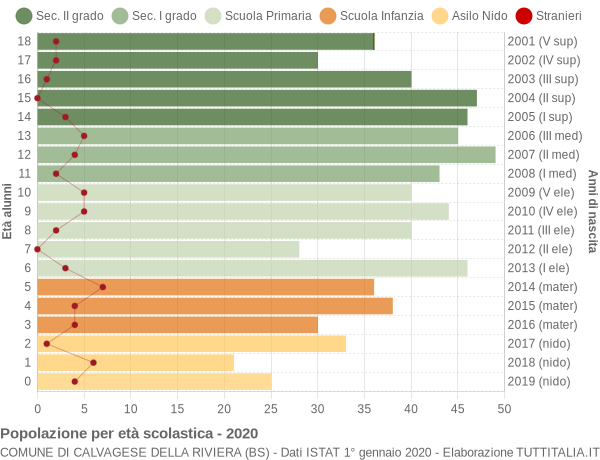 Grafico Popolazione in età scolastica - Calvagese della Riviera 2020