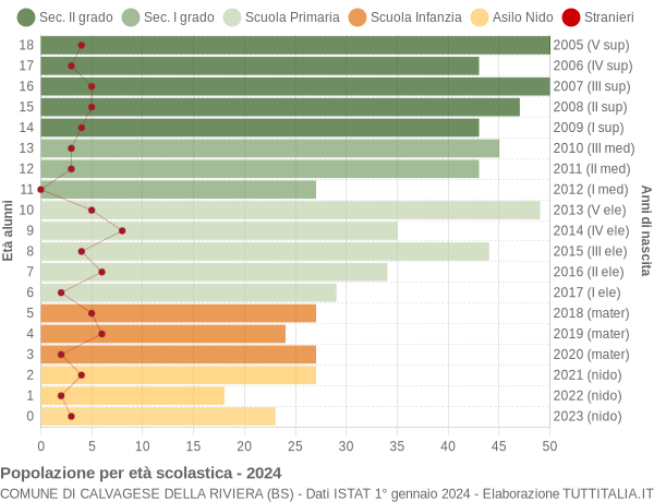 Grafico Popolazione in età scolastica - Calvagese della Riviera 2024