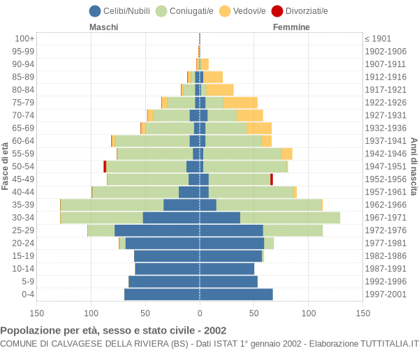 Grafico Popolazione per età, sesso e stato civile Comune di Calvagese della Riviera (BS)