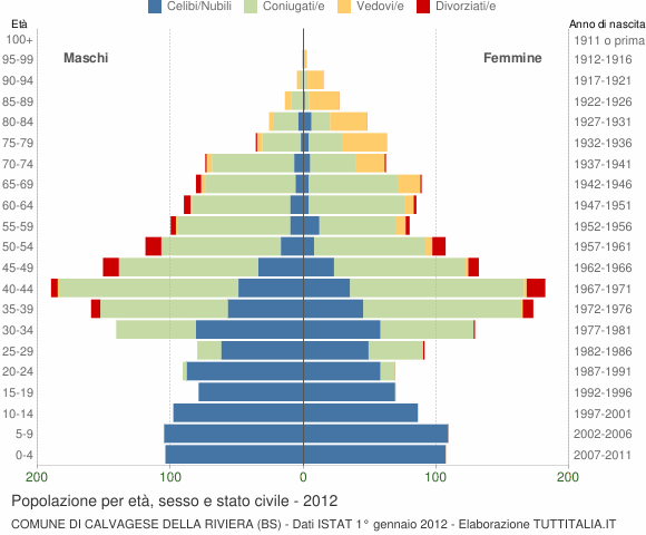 Grafico Popolazione per età, sesso e stato civile Comune di Calvagese della Riviera (BS)