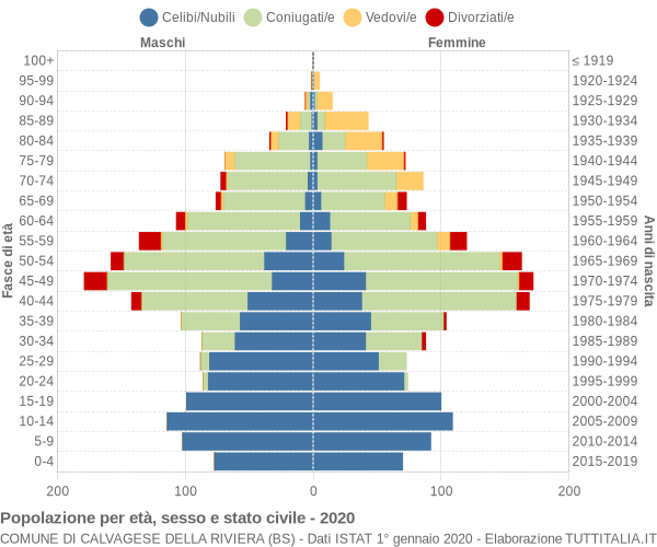 Grafico Popolazione per età, sesso e stato civile Comune di Calvagese della Riviera (BS)