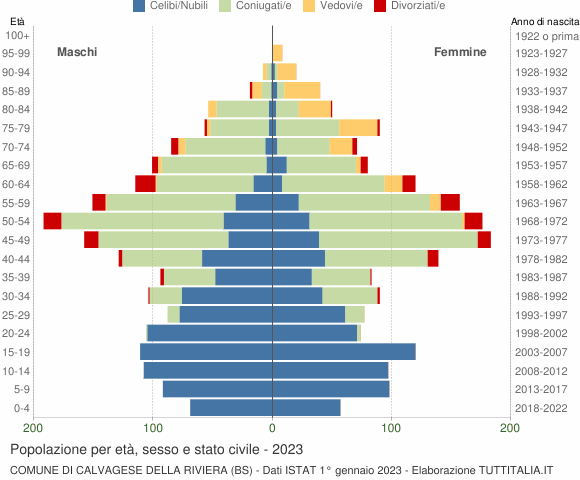 Grafico Popolazione per età, sesso e stato civile Comune di Calvagese della Riviera (BS)