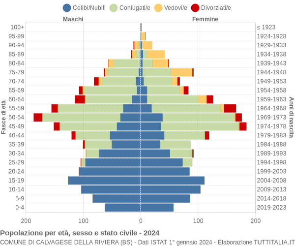 Grafico Popolazione per età, sesso e stato civile Comune di Calvagese della Riviera (BS)