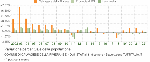 Variazione percentuale della popolazione Comune di Calvagese della Riviera (BS)