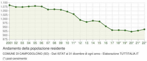 Andamento popolazione Comune di Campodolcino (SO)