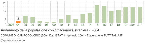 Grafico andamento popolazione stranieri Comune di Campodolcino (SO)