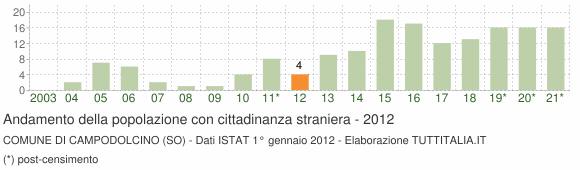 Grafico andamento popolazione stranieri Comune di Campodolcino (SO)