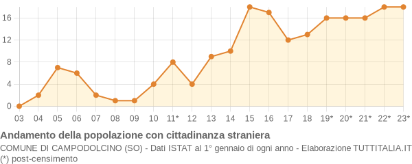 Andamento popolazione stranieri Comune di Campodolcino (SO)