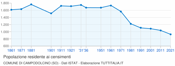 Grafico andamento storico popolazione Comune di Campodolcino (SO)
